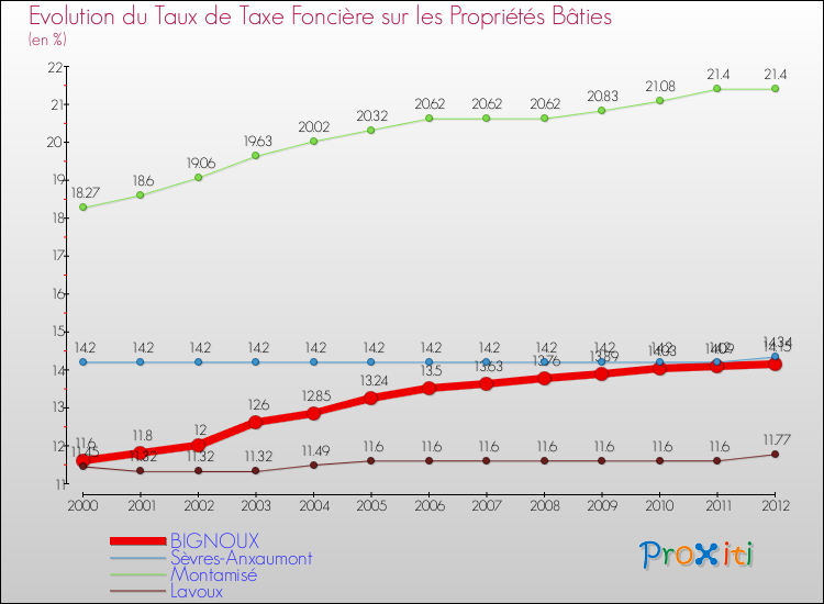 Evolution du taux de la taxe foncière sur le bati pour BIGNOUX et les communes proches de 2000 à 2012 Comparaison des taux de taxe foncière sur le bati pour BIGNOUX et les communes voisines de 2000 à 2012