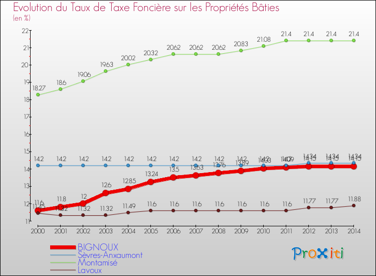 Evolution du taux de la taxe foncière sur le bati pour BIGNOUX et les communes proches de 2000 à 2014 Comparaison des taux de taxe foncière sur le bati pour BIGNOUX et les communes voisines de 2000 à 2014