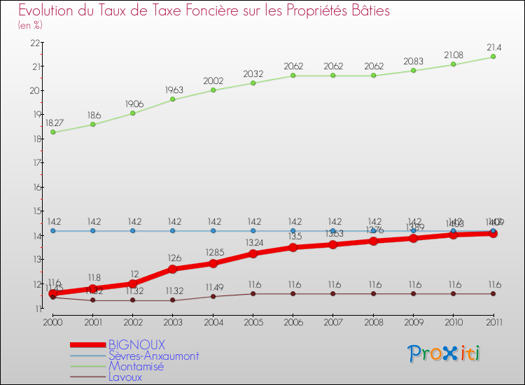 Evolution du taux de la taxe foncière sur le bati pour BIGNOUX et les communes proches Comparaison des taux de taxe foncière sur le bati pour BIGNOUX et les communes voisines