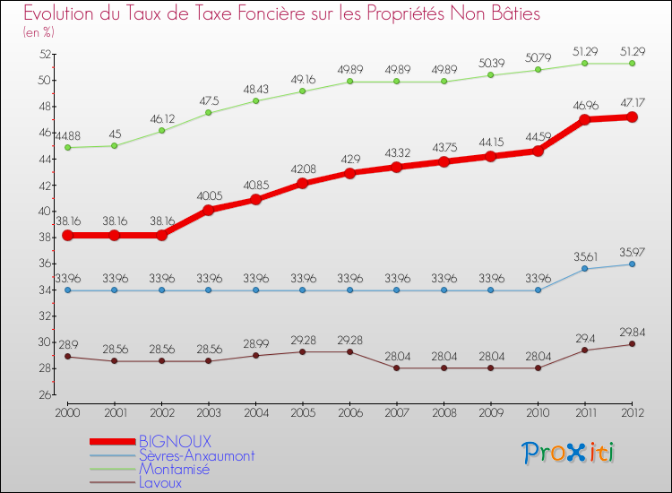 Evolution du taux de la taxe foncière sur les immeubles et terrains non batis pour BIGNOUX et les communes proches de 2000 à 2012 Comparaison des taux de la taxe foncière sur les immeubles et terrains non batis pour BIGNOUX et les communes voisines de 2000 à 2012