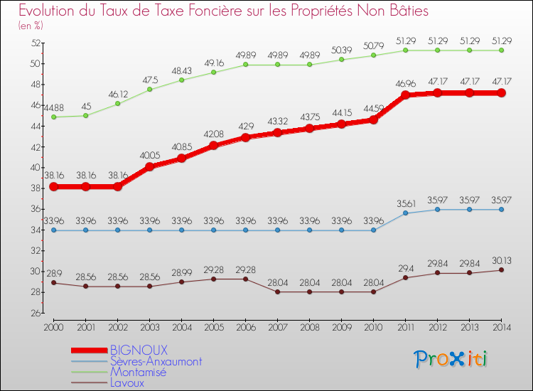 Evolution du taux de la taxe foncière sur les immeubles et terrains non batis pour BIGNOUX et les communes proches de 2000 à 2014 Comparaison des taux de la taxe foncière sur les immeubles et terrains non batis pour BIGNOUX et les communes voisines de 2000 à 2014