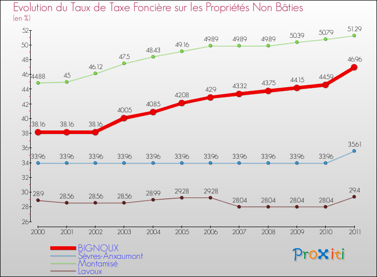 Evolution du taux de la taxe foncière sur les immeubles et terrains non batis pour BIGNOUX et les communes proches Comparaison des taux de la taxe foncière sur les immeubles et terrains non batis pour BIGNOUX et les communes voisines