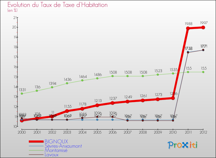 Evolution du taux de la taxe d'habitation pour BIGNOUX et les communes proches Comparaison des taux de la taxe d'habitation pour BIGNOUX et les communes voisines