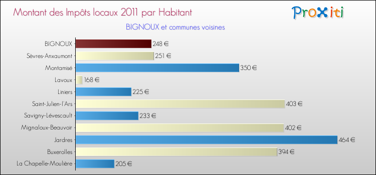 Montant des impôts locaux par Habitant pour BIGNOUX et les communes proches Comparaison des impôts locaux par habitant pour BIGNOUX et les communes voisines