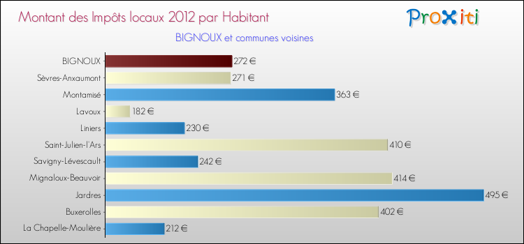 Montant des impôts locaux par Habitant pour BIGNOUX et les communes proches Comparaison des impôts locaux par habitant pour BIGNOUX et les communes voisines