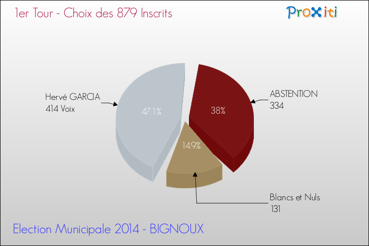 Résultats par rapport aux inscrits au 1er Tour des Elections Municipales 2014 de la commune de BIGNOUX Elections Municipales 2014 - Résultats par rapport aux inscrits au 1er Tour pour la commune de BIGNOUX