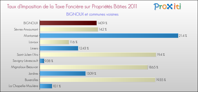 Taux d'imposition de la taxe foncière sur le bati 2011 pour BIGNOUX et les communes proches Comparaison des taux d'imposition de la taxe foncière sur le bati 2011 pour BIGNOUX et les communes voisines