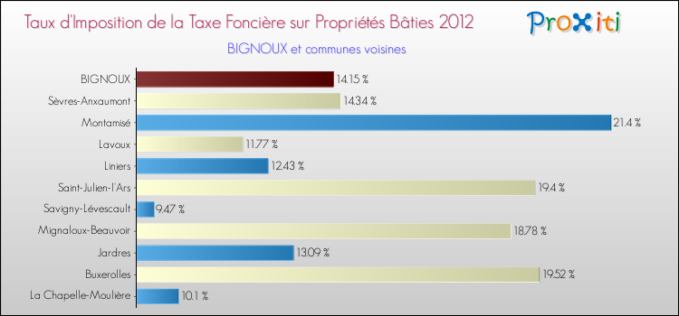 Taux d'imposition de la taxe foncière sur le bati 2012 pour BIGNOUX et les communes proches Comparaison des taux d'imposition de la taxe foncière sur le bati 2012 pour BIGNOUX et les communes voisines