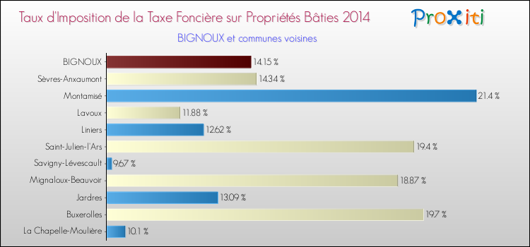 Taux d'imposition de la taxe foncière sur le bati 2014 pour BIGNOUX et les communes proches Comparaison des taux d'imposition de la taxe foncière sur le bati 2014 pour BIGNOUX et les communes voisines