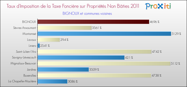 Taux d'imposition de la taxe foncière sur les immeubles et terrains non batis 2011 pour BIGNOUX et les communes proches Comparaison des taux d'imposition de la taxe foncière sur les immeubles et terrains non batis 2011 pour BIGNOUX et les communes voisines