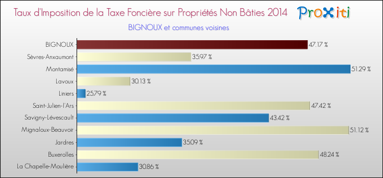 Taux d'imposition de la taxe foncière sur les immeubles et terrains non batis 2014 pour BIGNOUX et les communes proches Comparaison des taux d'imposition de la taxe foncière sur les immeubles et terrains non batis 2014 pour BIGNOUX et les communes voisines