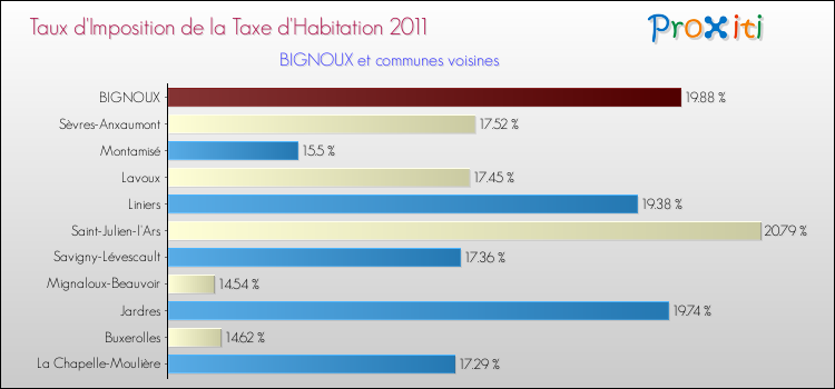 Taux d'imposition de la taxe d'habitation 2011 pour BIGNOUX et les communes proches Comparaison des taux d'imposition de la taxe d'habitation 2011 pour BIGNOUX et les communes voisines