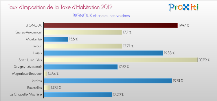 Taux d'imposition de la taxe d'habitation 2012 pour BIGNOUX et les communes proches Comparaison des taux d'imposition de la taxe d'habitation 2012 pour BIGNOUX et les communes voisines