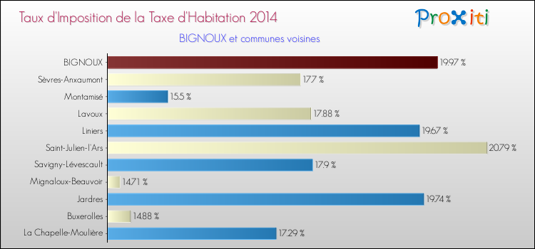 Taux d'imposition de la taxe d'habitation 2014 pour BIGNOUX et les communes proches Comparaison des taux d'imposition de la taxe d'habitation 2014 pour BIGNOUX et les communes voisines