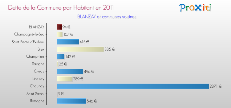 Dette par habitant de la commune en 2011 pour BLANZAY et les communes proches Comparaison de la dette par habitant de la commune en 2011 pour BLANZAY et les communes voisines