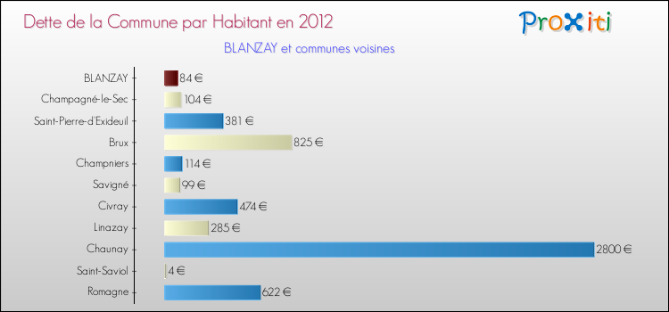 Dette par habitant de la commune en 2012 pour BLANZAY et les communes proches Comparaison de la dette par habitant de la commune en 2012 pour BLANZAY et les communes voisines