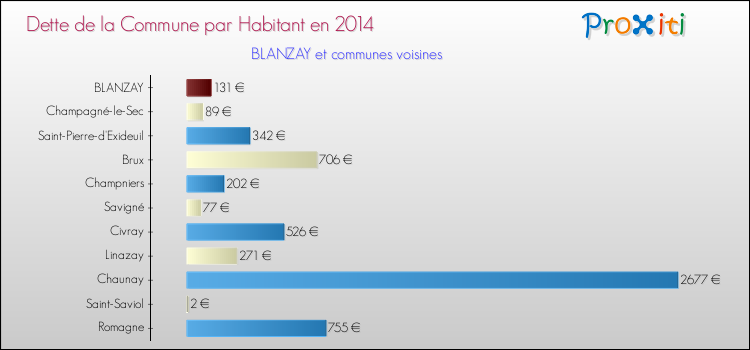 Dette par habitant de la commune en 2014 pour BLANZAY et les communes proches Comparaison de la dette par habitant de la commune en 2014 pour BLANZAY et les communes voisines