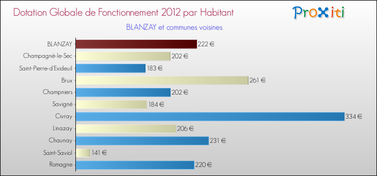 Montant des dotations globales de fonctionnement DGF par Habitant pour BLANZAY et les communes proches Comparaison des des dotations globales de fonctionnement DGF par habitant pour BLANZAY et les communes voisines