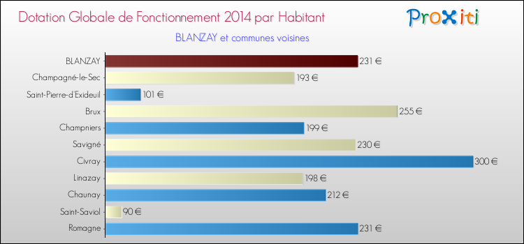 Montant des dotations globales de fonctionnement DGF par Habitant pour BLANZAY et les communes proches en 2014. Comparaison des des dotations globales de fonctionnement DGF par habitant pour BLANZAY et les communes voisines en 2014.