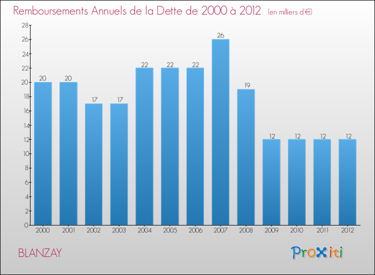 Evolution de l'annuité de la dette pour la commune de BLANZAY de 2000 à 2012 Annuités de la dette pour BLANZAY de 2000 à 2012