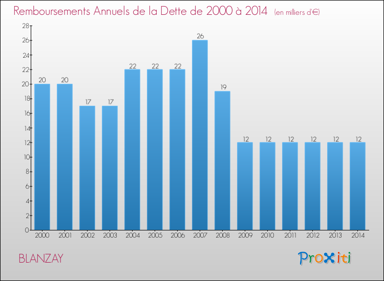 Evolution de l'annuité de la dette pour la commune de BLANZAY de 2000 à 2014 Annuités de la dette pour BLANZAY de 2000 à 2014