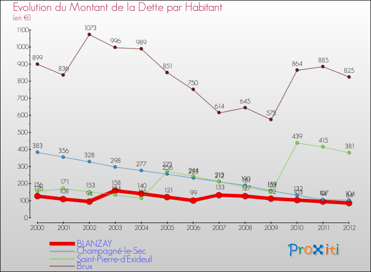 Evolution de la dette par habitant pour la commune de BLANZAY et les communes proches de 2000 à 2012 Comparaison de la dette par habitant pour BLANZAY et les communes voisines de 2000 à 2012