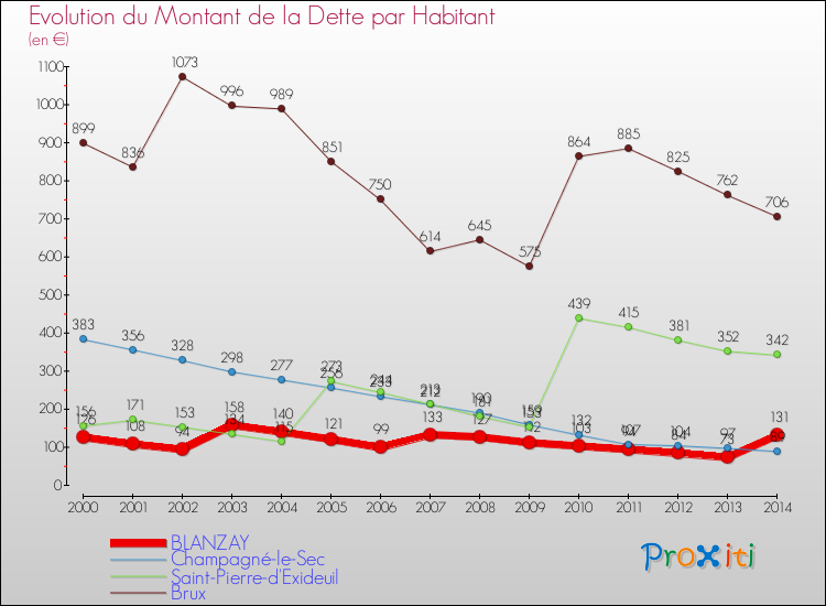 Evolution de la dette par habitant pour la commune de BLANZAY et les communes proches de 2000 à 2014 Comparaison de la dette par habitant pour BLANZAY et les communes voisines de 2000 à 2014