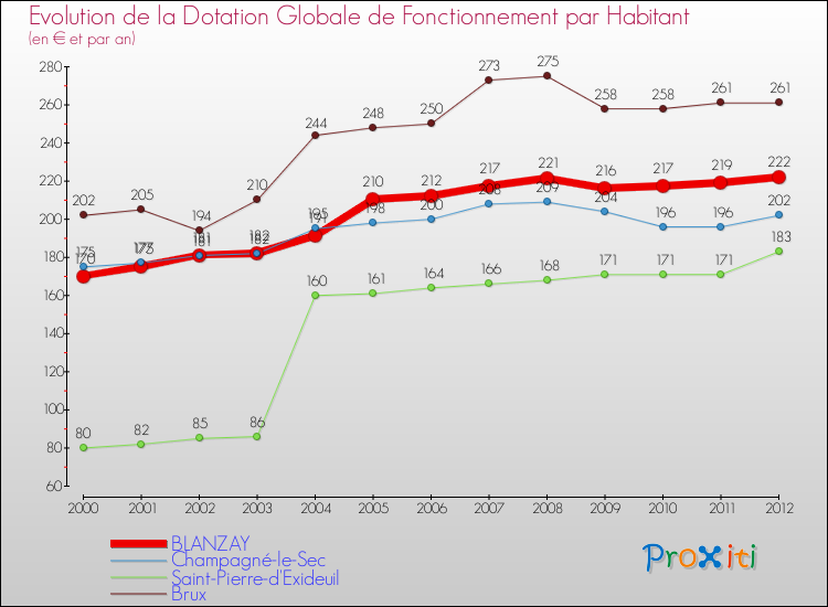 Evolution et montant de la dotation globale de fonctionnement par Habitant pour BLANZAY et les communes proches Comparaison des dotations globales de fonctionnement par habitant pour BLANZAY et les communes voisines