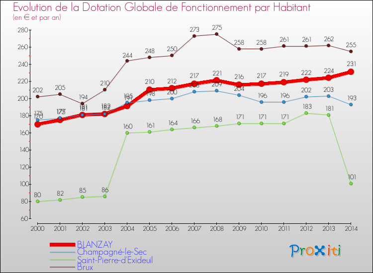 Evolution et montant de la dotation globale de fonctionnement par Habitant pour BLANZAY et les communes proches de 2000 à 2014. Comparaison des dotations globales de fonctionnement par habitant pour BLANZAY et les communes voisines de 2000 à 2014.