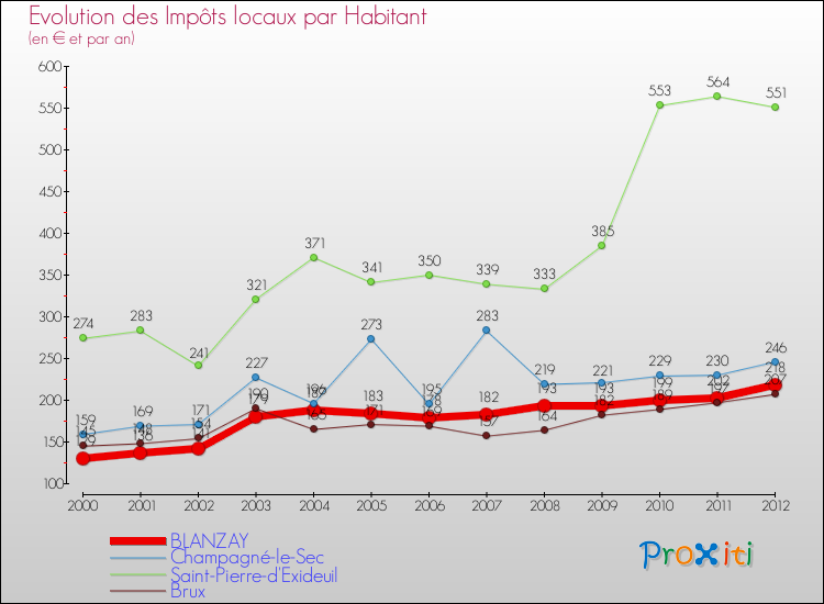 Evolution et montant des impôts locaux par Habitant pour BLANZAY et les communes proches Comparaison des impôts locaux par habitant pour BLANZAY et les communes voisines