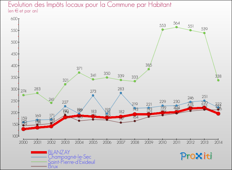 Evolution et montant des impôts locaux par Habitant pour BLANZAY et les communes proches de 2000 à 2014 Comparaison des impôts locaux par habitant pour BLANZAY et les communes voisines de 2000 à 2014