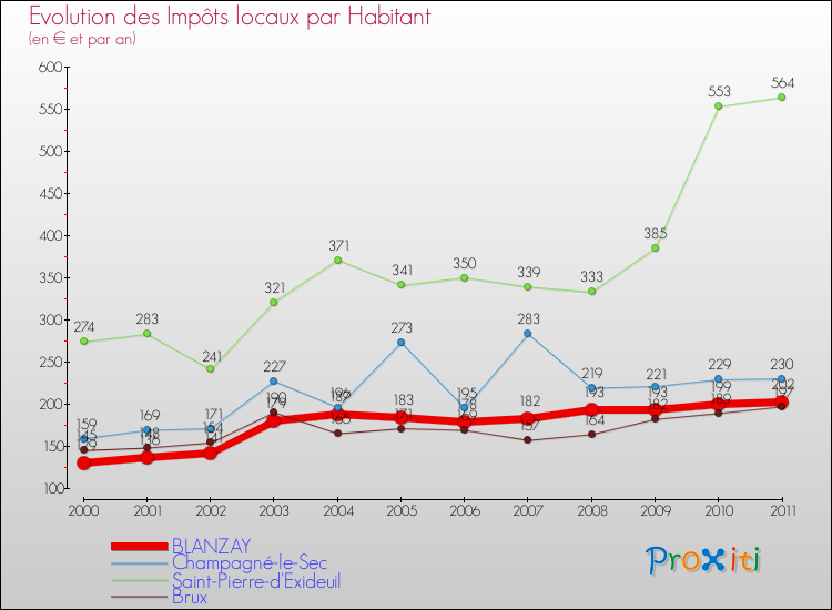 Evolution et montant des impôts locaux par Habitant pour BLANZAY et les communes proches Comparaison des impôts locaux par habitant pour BLANZAY et les communes voisines