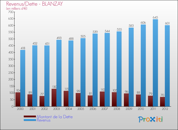 Evolution comparée de la dette et des revenus pour la commune de BLANZAY de 2000 à 2012 Comparaison de la dette et des revenus pour BLANZAY de 2000 à 2012