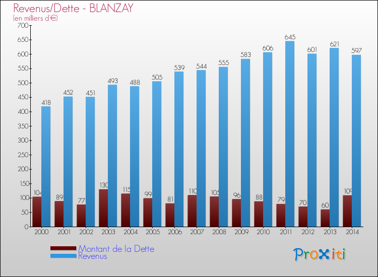 Evolution comparée de la dette et des revenus pour la commune de BLANZAY de 2000 à 2014 Comparaison de la dette et des revenus pour BLANZAY de 2000 à 2014