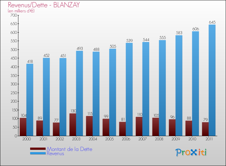 Evolution comparée de la dette et des revenus pour la commune de BLANZAY de 2000 à 2011 Comparaison de la dette et des revenus pour BLANZAY de 2000 à 2011