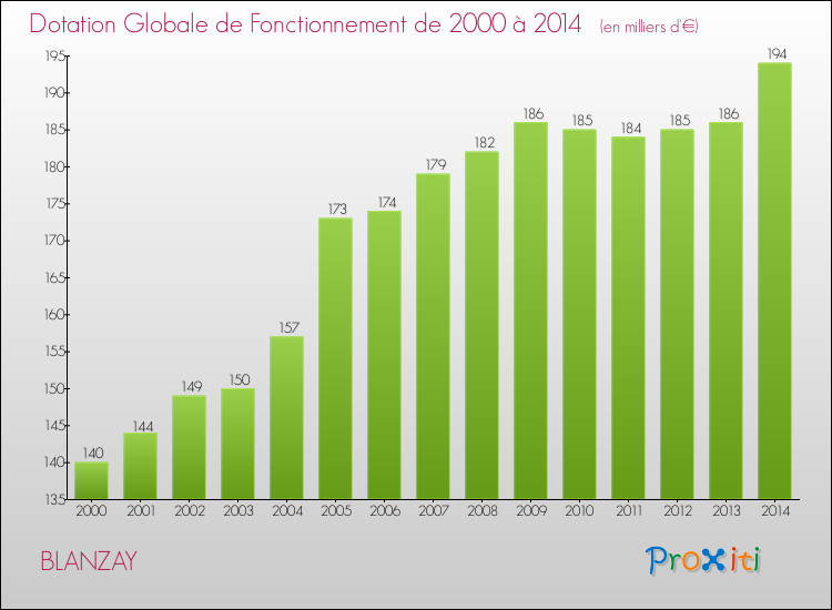Evolution du montant de la Dotation Globale de Fonctionnement pour la commune de BLANZAY de 2000 à 2014 Evolution du montant de la Dotation Globale de Fonctionnement pour BLANZAY de 2000 à 2014