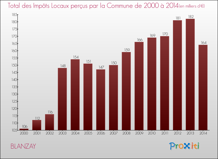 Evolution des Impôts Locaux pour la commune de BLANZAY de 2000 à 2014 Evolution des Impôts Locaux pour BLANZAY de 2000 à 2014