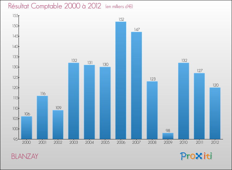 Evolution du résultat comptable pour la commune de BLANZAY de 2000 à 2012 Evolution du résultat comptable pour BLANZAY de 2000 à 2012