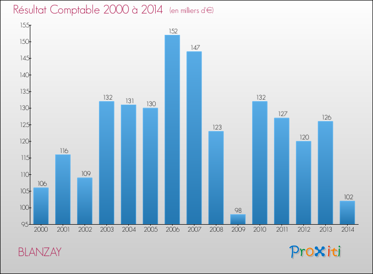 Evolution du résultat comptable pour la commune de BLANZAY de 2000 à 2014 Evolution du résultat comptable pour BLANZAY de 2000 à 2014