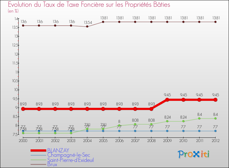 Evolution du taux de la taxe foncière sur le bati pour BLANZAY et les communes proches de 2000 à 2012 Comparaison des taux de taxe foncière sur le bati pour BLANZAY et les communes voisines de 2000 à 2012