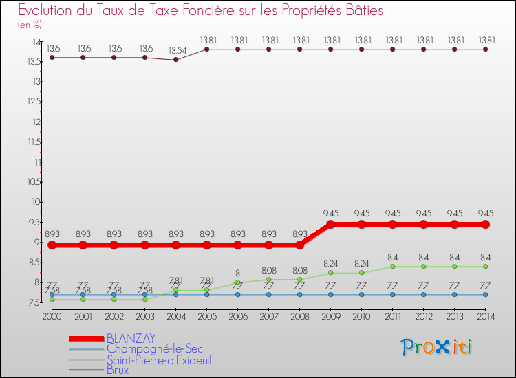 Evolution du taux de la taxe foncière sur le bati pour BLANZAY et les communes proches de 2000 à 2014 Comparaison des taux de taxe foncière sur le bati pour BLANZAY et les communes voisines de 2000 à 2014