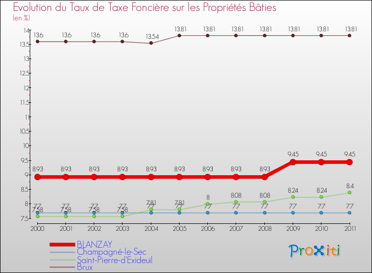 Evolution du taux de la taxe foncière sur le bati pour BLANZAY et les communes proches Comparaison des taux de taxe foncière sur le bati pour BLANZAY et les communes voisines