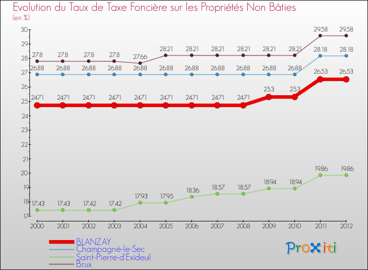 Evolution du taux de la taxe foncière sur les immeubles et terrains non batis pour BLANZAY et les communes proches de 2000 à 2012 Comparaison des taux de la taxe foncière sur les immeubles et terrains non batis pour BLANZAY et les communes voisines de 2000 à 2012