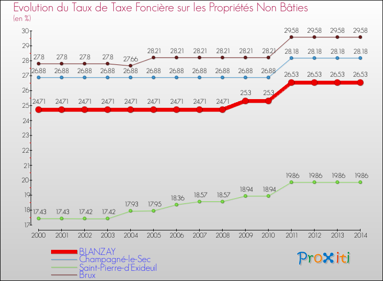 Evolution du taux de la taxe foncière sur les immeubles et terrains non batis pour BLANZAY et les communes proches de 2000 à 2014 Comparaison des taux de la taxe foncière sur les immeubles et terrains non batis pour BLANZAY et les communes voisines de 2000 à 2014