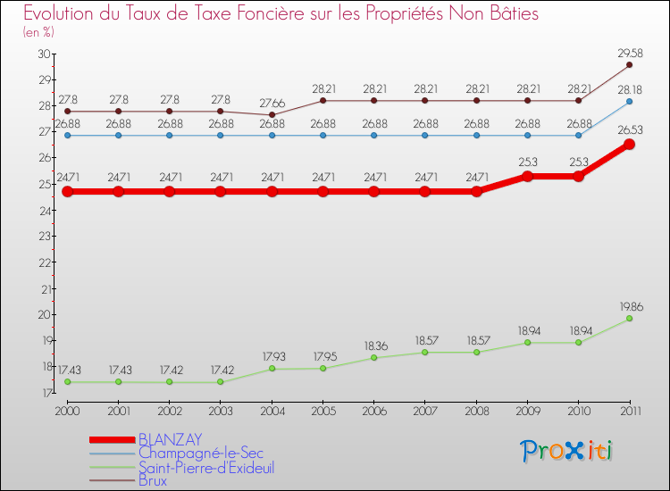 Evolution du taux de la taxe foncière sur les immeubles et terrains non batis pour BLANZAY et les communes proches Comparaison des taux de la taxe foncière sur les immeubles et terrains non batis pour BLANZAY et les communes voisines