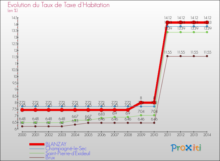 Evolution du taux de la taxe d'habitation pour BLANZAY et les communes proches de 2000 à 2014 Comparaison des taux de la taxe d'habitation pour BLANZAY et les communes voisines de 2000 à 2014