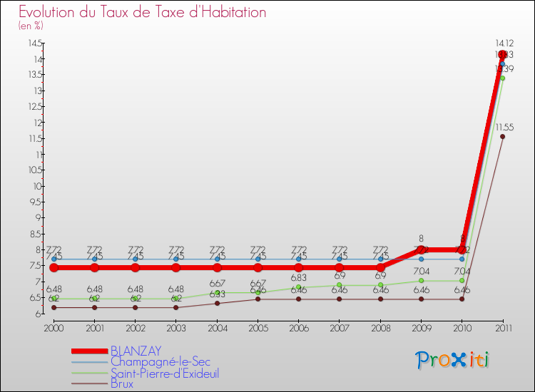 Evolution du taux de la taxe d'habitation pour BLANZAY et les communes proches Comparaison des taux de la taxe d'habitation pour BLANZAY et les communes voisines