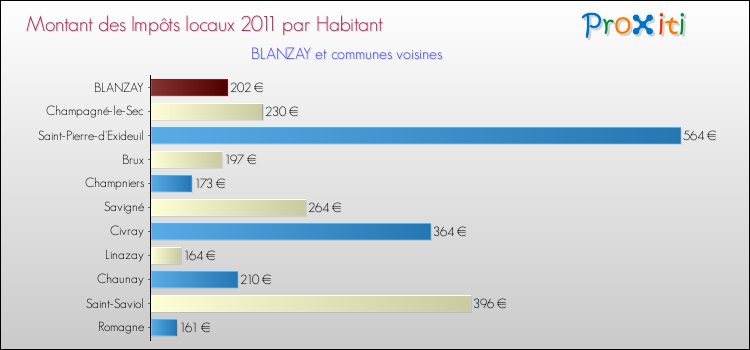 Montant des impôts locaux par Habitant pour BLANZAY et les communes proches Comparaison des impôts locaux par habitant pour BLANZAY et les communes voisines