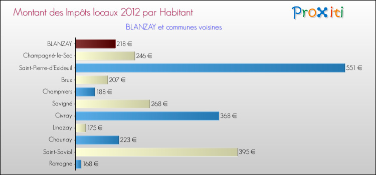 Montant des impôts locaux par Habitant pour BLANZAY et les communes proches Comparaison des impôts locaux par habitant pour BLANZAY et les communes voisines