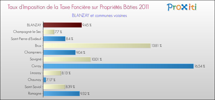 Taux d'imposition de la taxe foncière sur le bati 2011 pour BLANZAY et les communes proches Comparaison des taux d'imposition de la taxe foncière sur le bati 2011 pour BLANZAY et les communes voisines